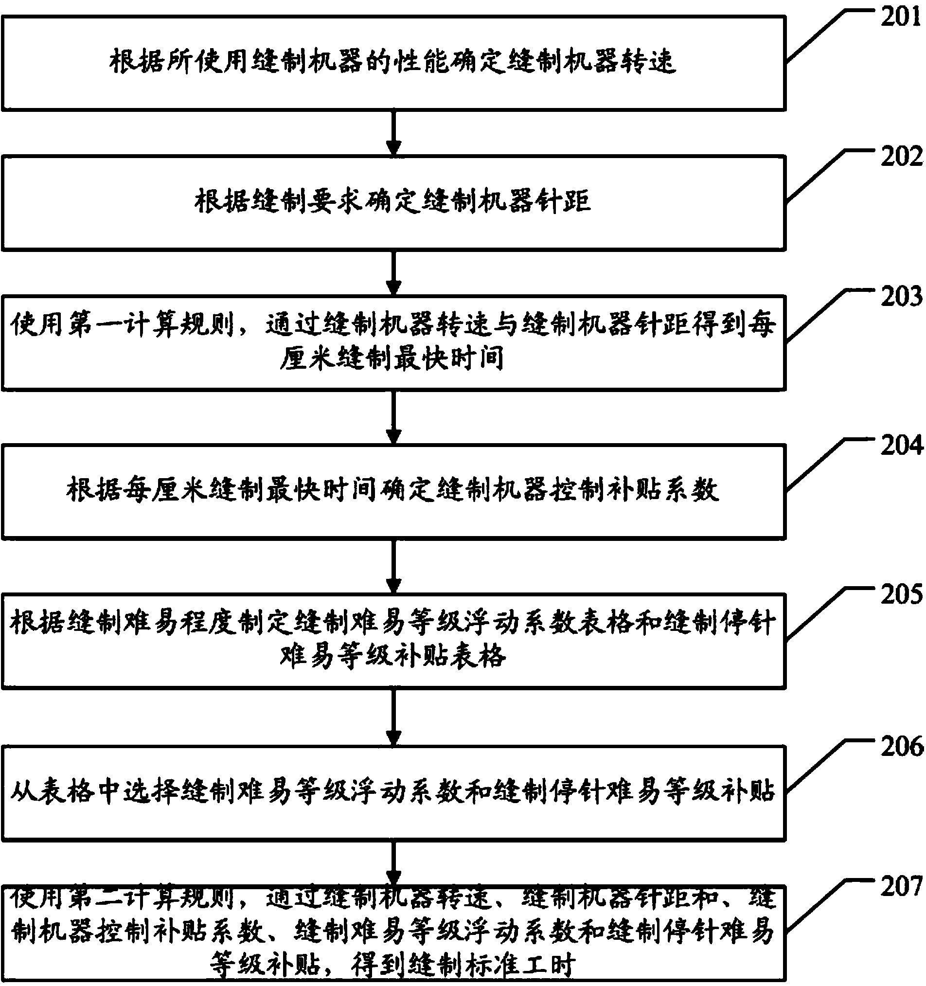 Standard sewing time determination method and device