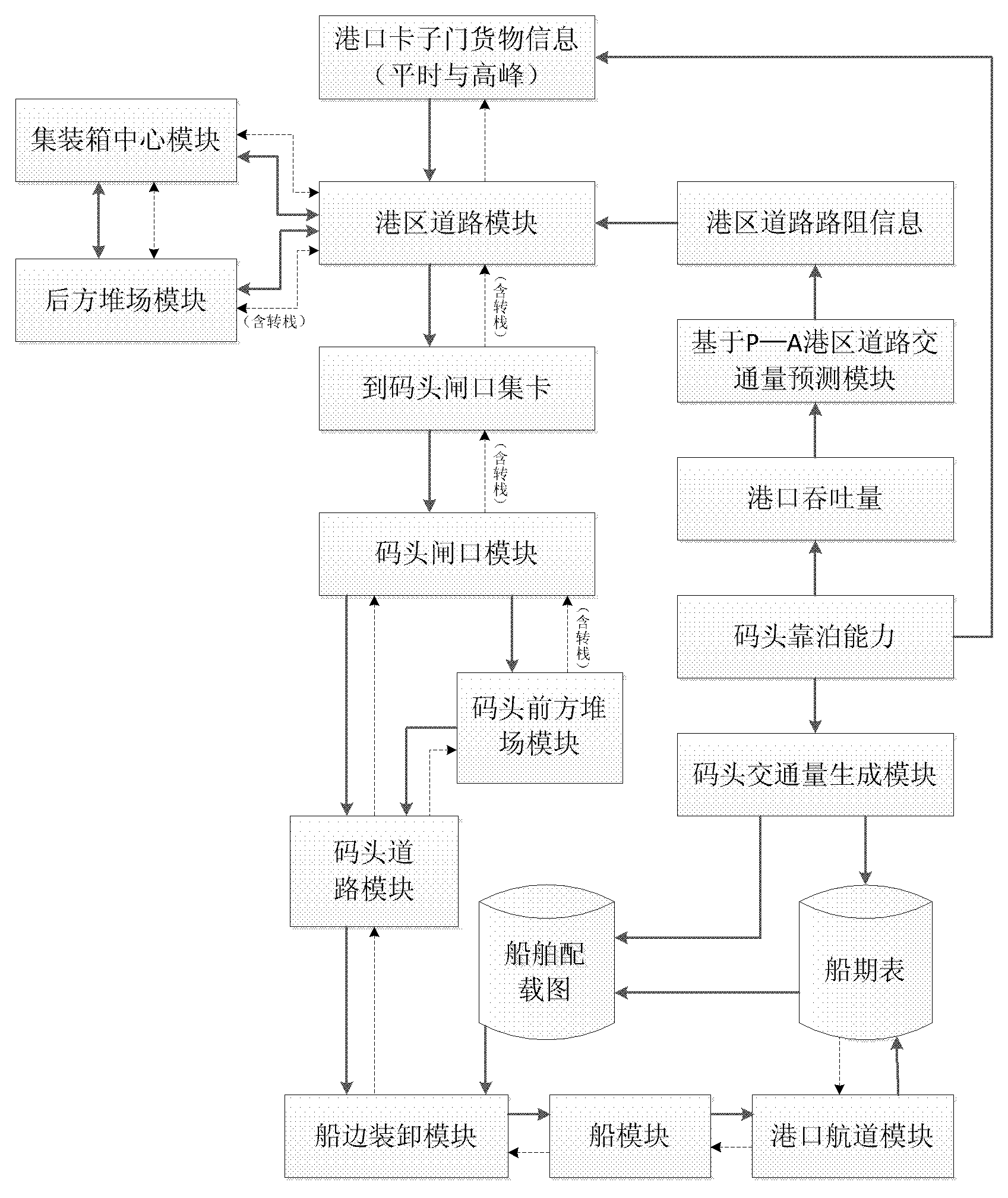 Microscopic simulation method for matching wharf stockpiling volume and berthing capability