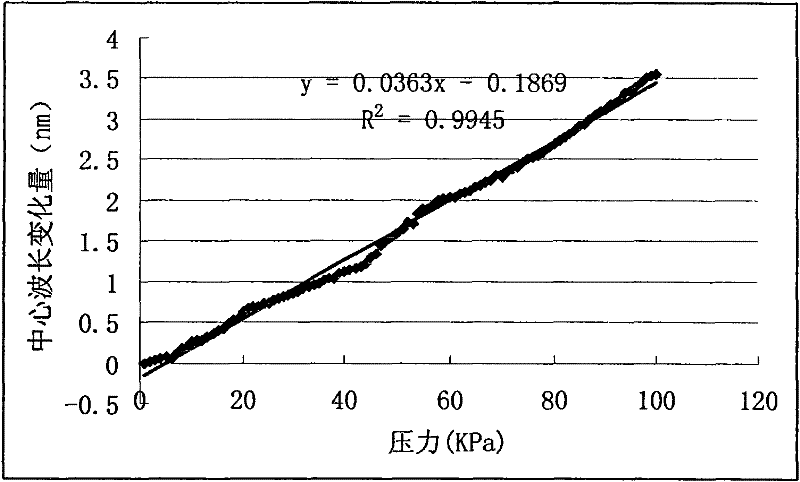 Fiber bragg grating osmometer