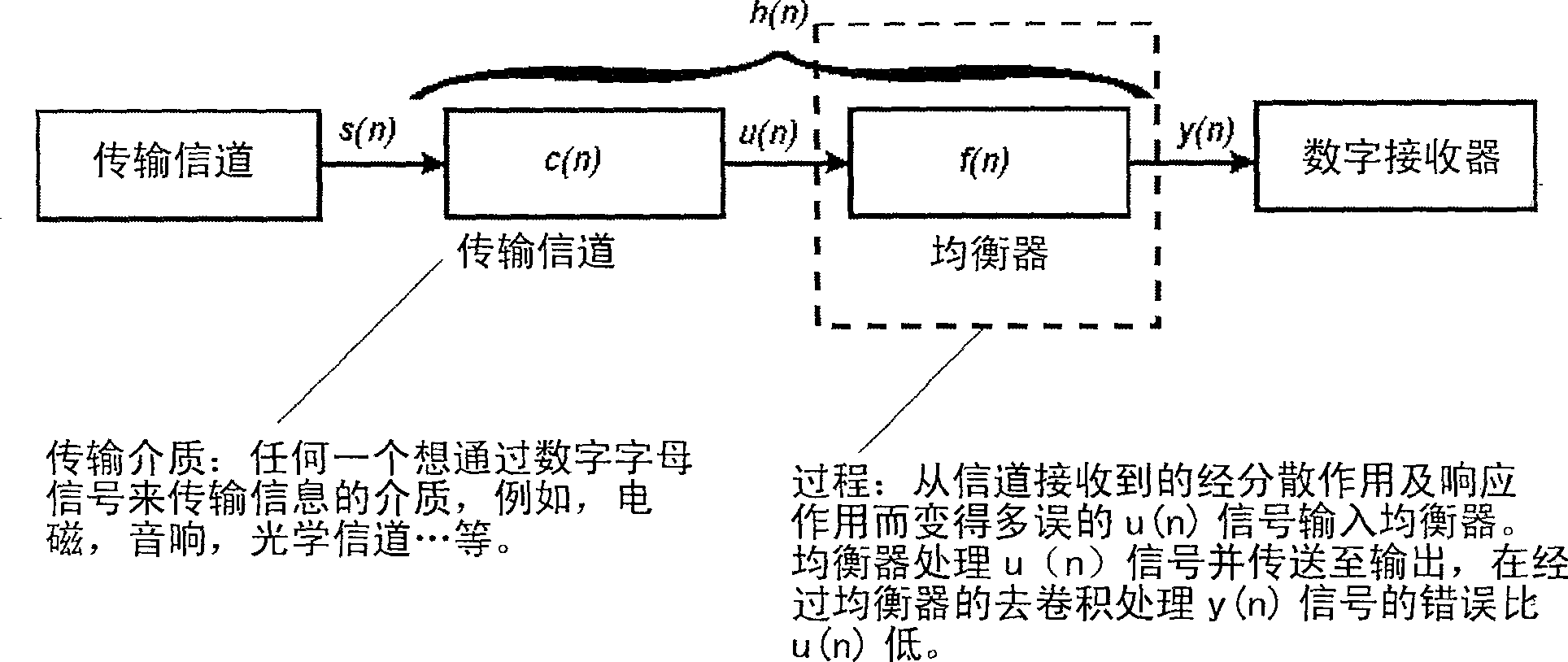 Concurrent process method and system for blind deconvolution of digital signals