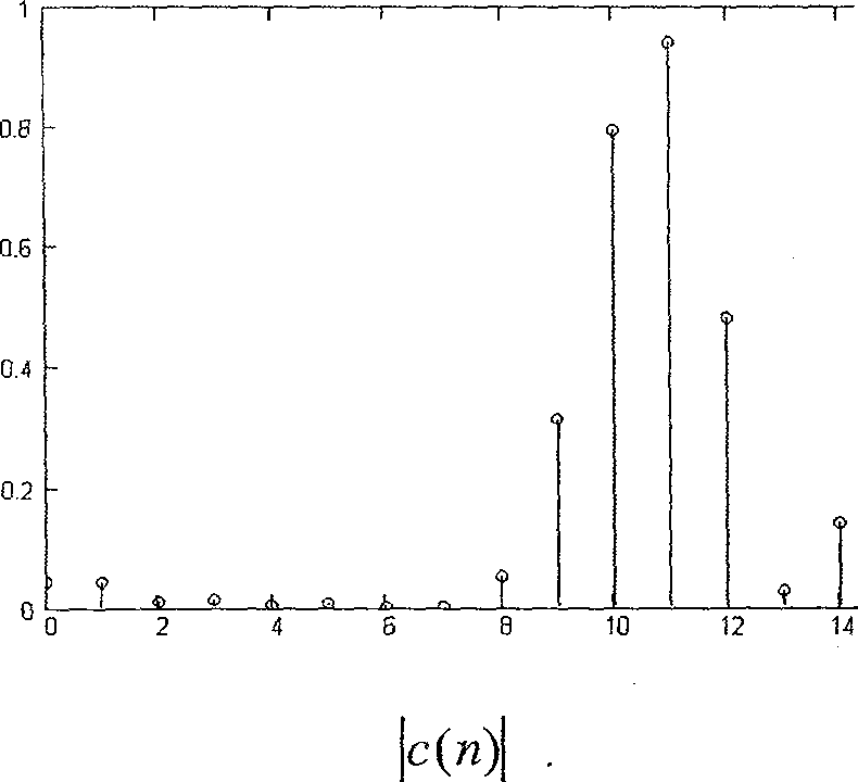 Concurrent process method and system for blind deconvolution of digital signals