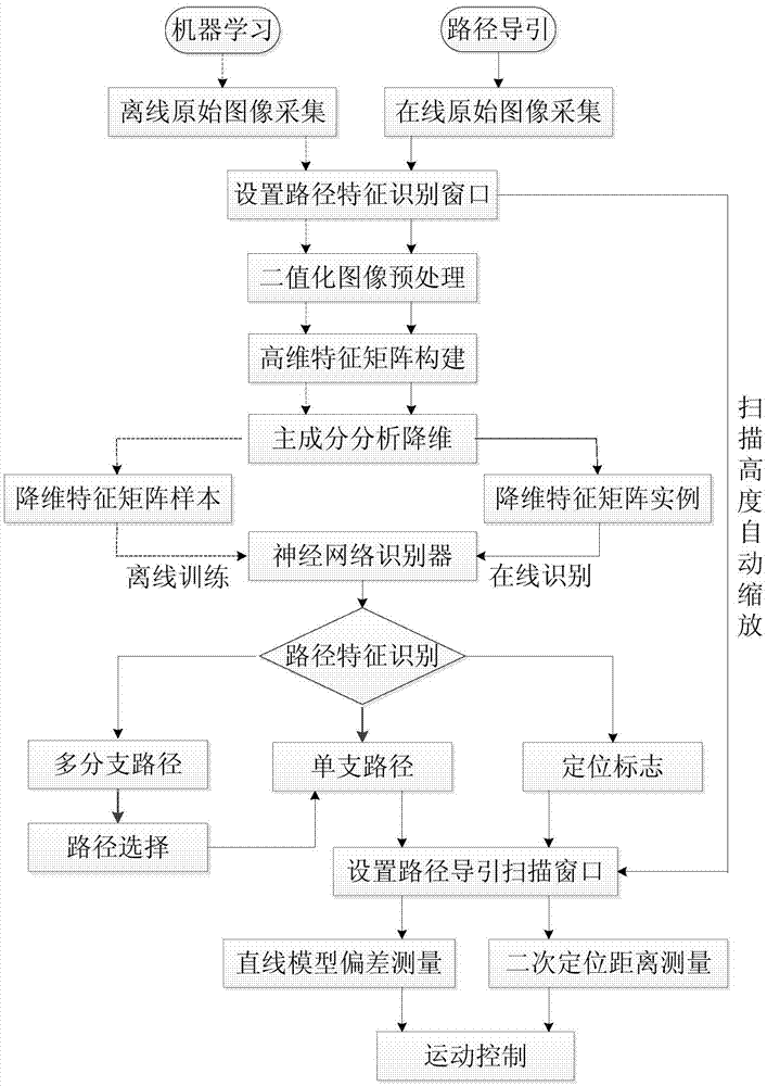 Double view window based route characteristic identifying, deviation measuring, and accurate positioning method