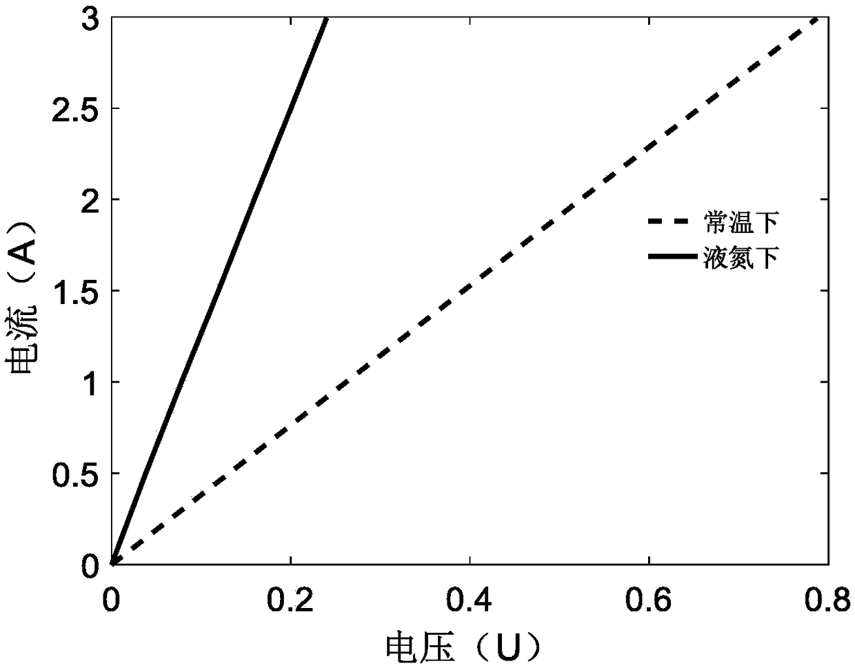 An electromagnetic forming method and device based on low temperature conditions