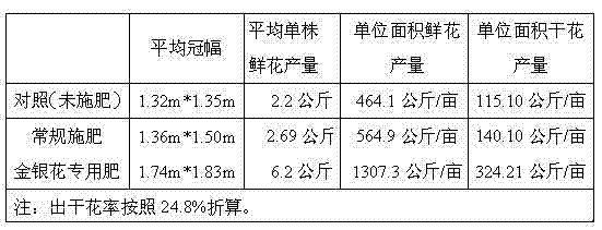Selenium-enriched foliar fertilizer special for honeysuckle flower and preparation method thereof
