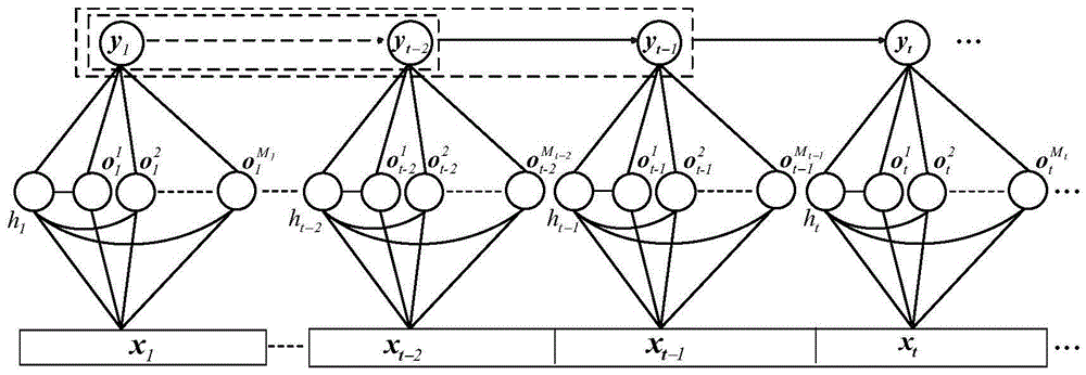 Human body behavior identification method based on deep recursive and hierarchical condition random fields