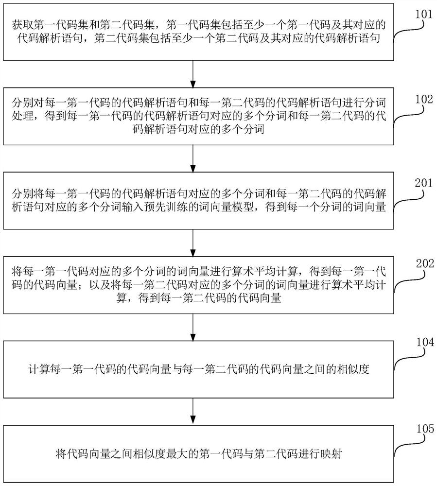 Code set mapping method and device