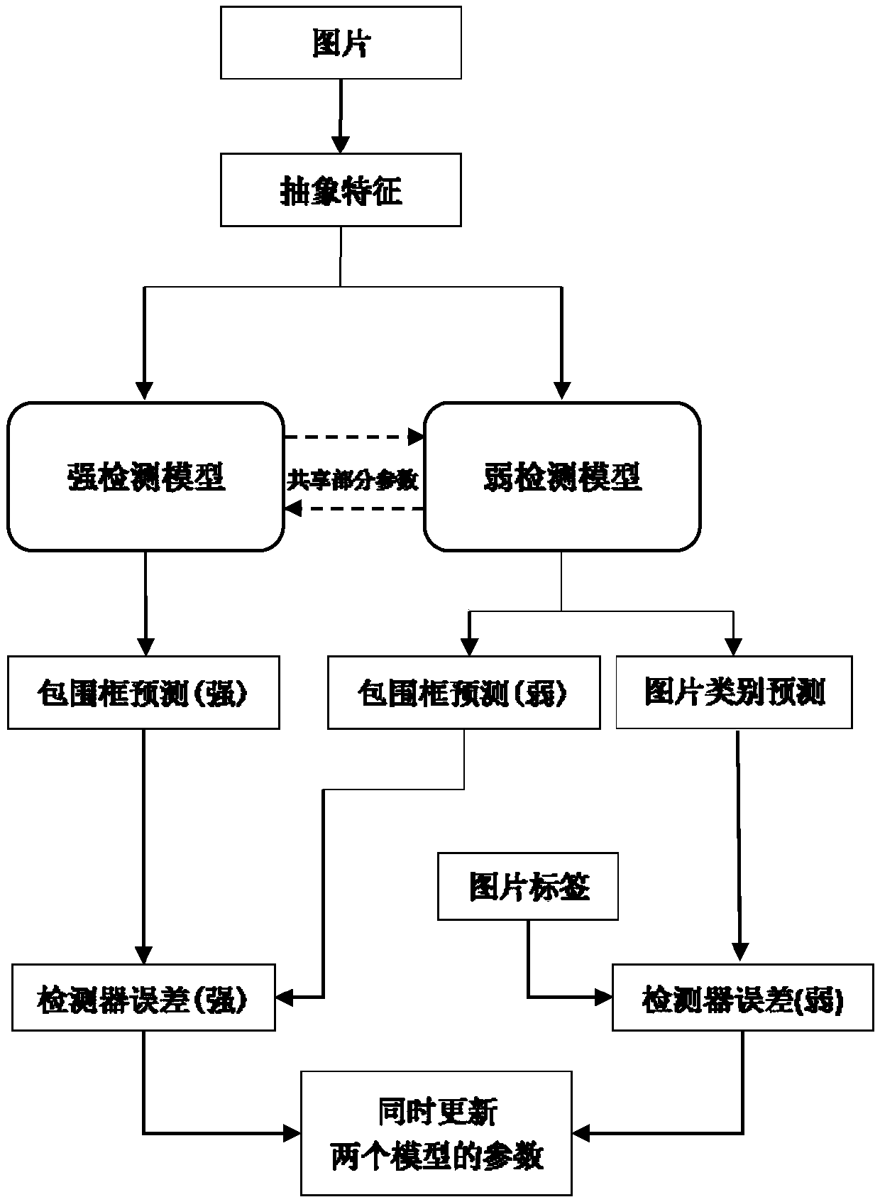 Weak supervision detection model training method and system based on collaborative learning