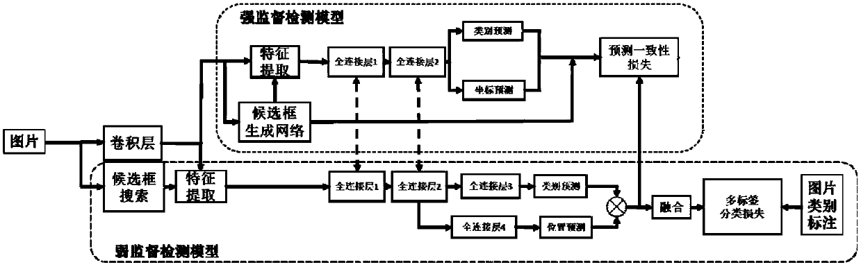 Weak supervision detection model training method and system based on collaborative learning