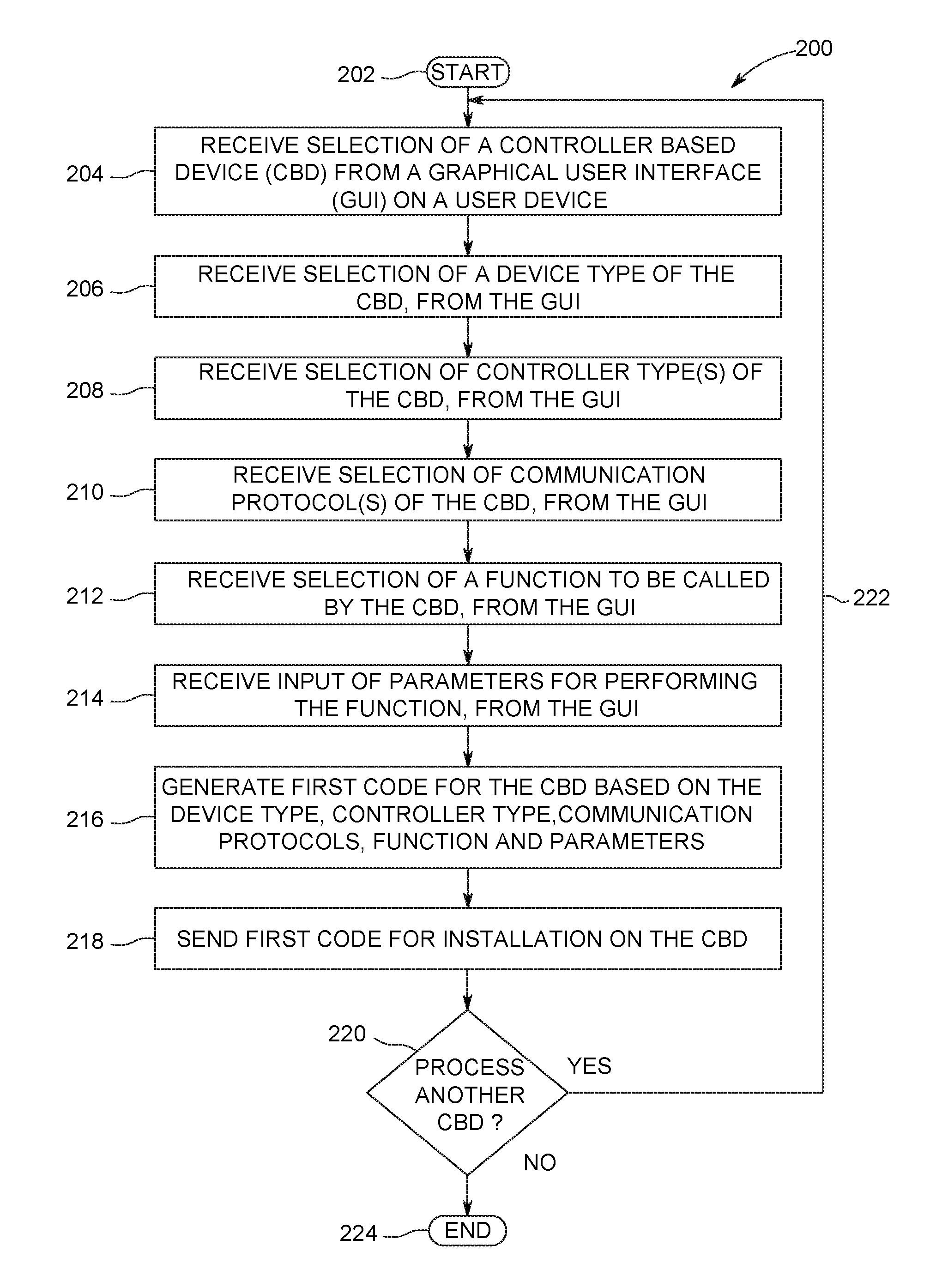 Method and apparatus for automatic software development for a group of controller-based devices