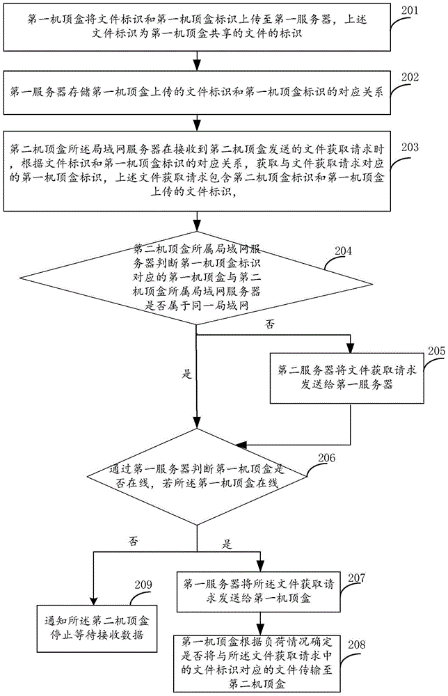 A set-top box file sharing method and system