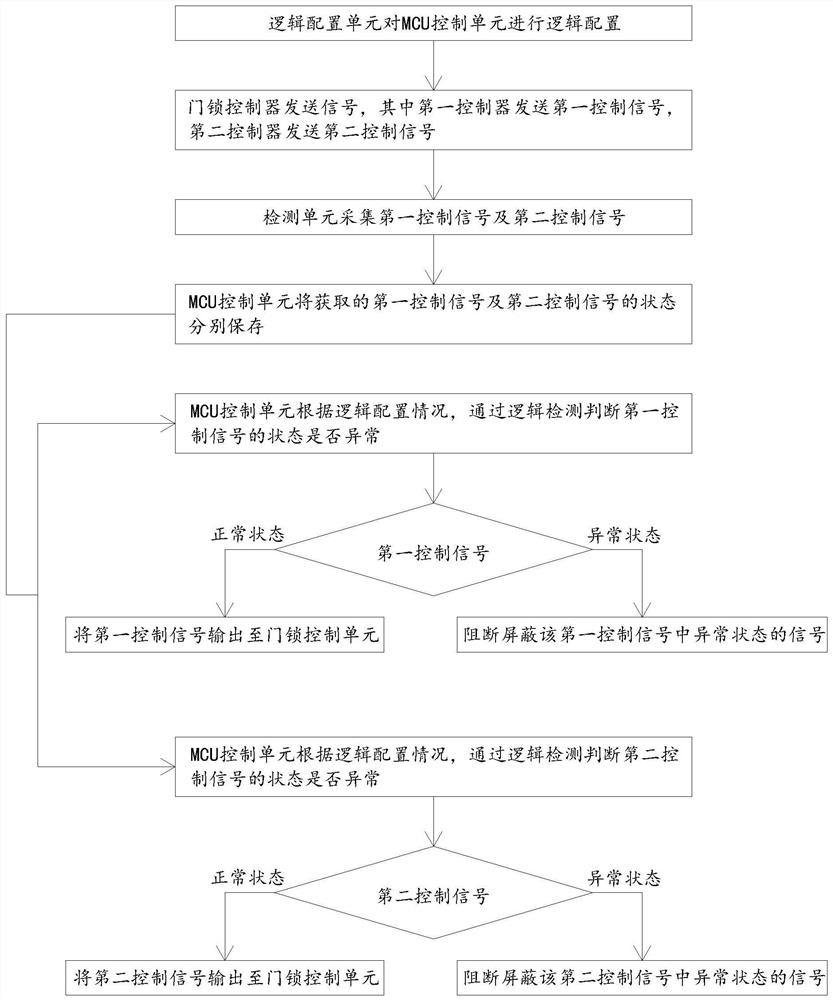 Entrance guard logic control system and control method thereof