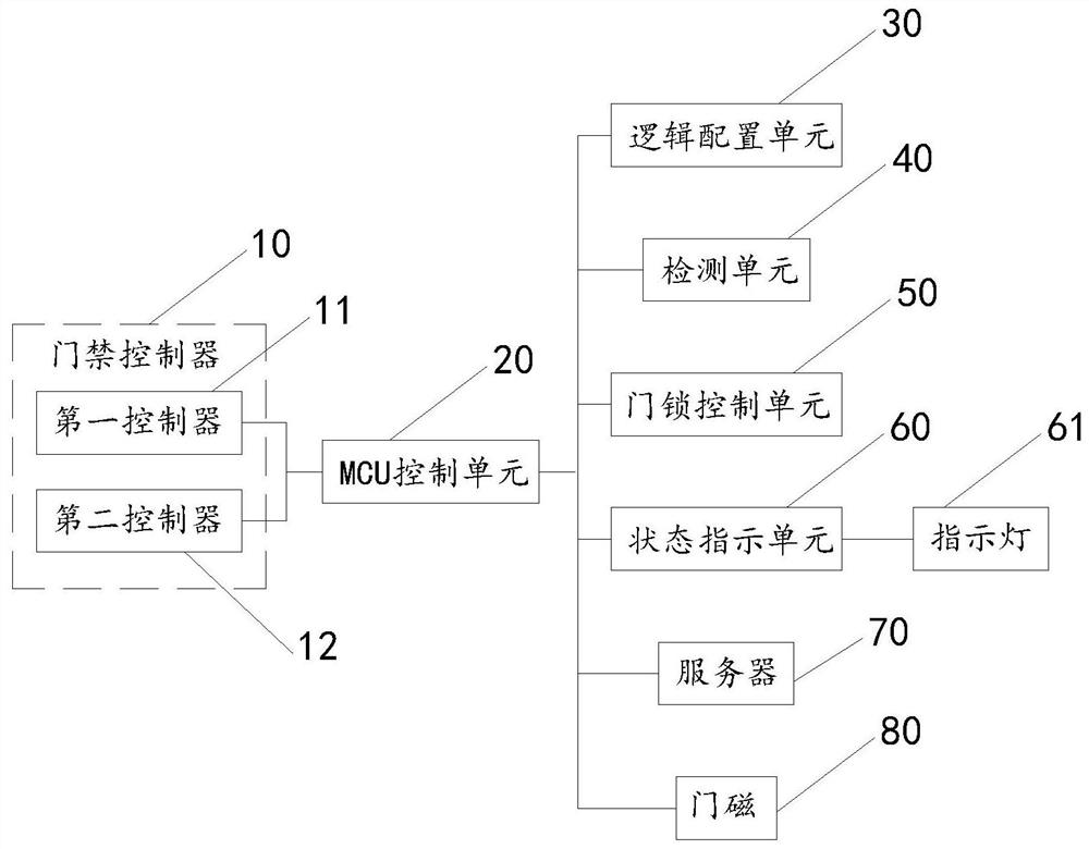 Entrance guard logic control system and control method thereof