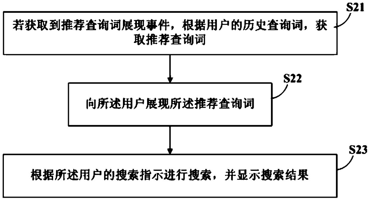 Method and device for displaying recommended query words