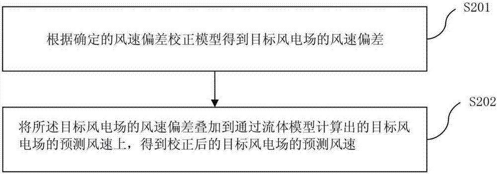 Wind farm predicted wind speed correction method and wind farm predicted wind speed correction device