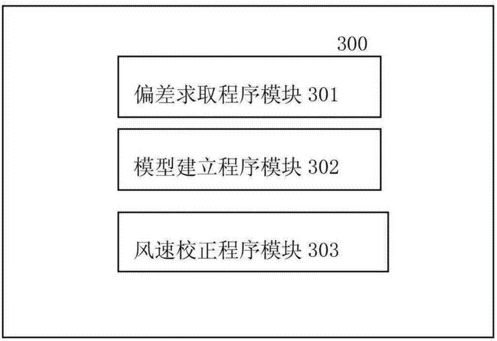 Wind farm predicted wind speed correction method and wind farm predicted wind speed correction device