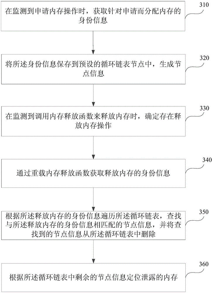 Positioning method and system for memory leak