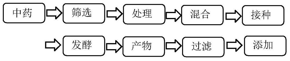 Method for relieving freshwater fish transportation stress