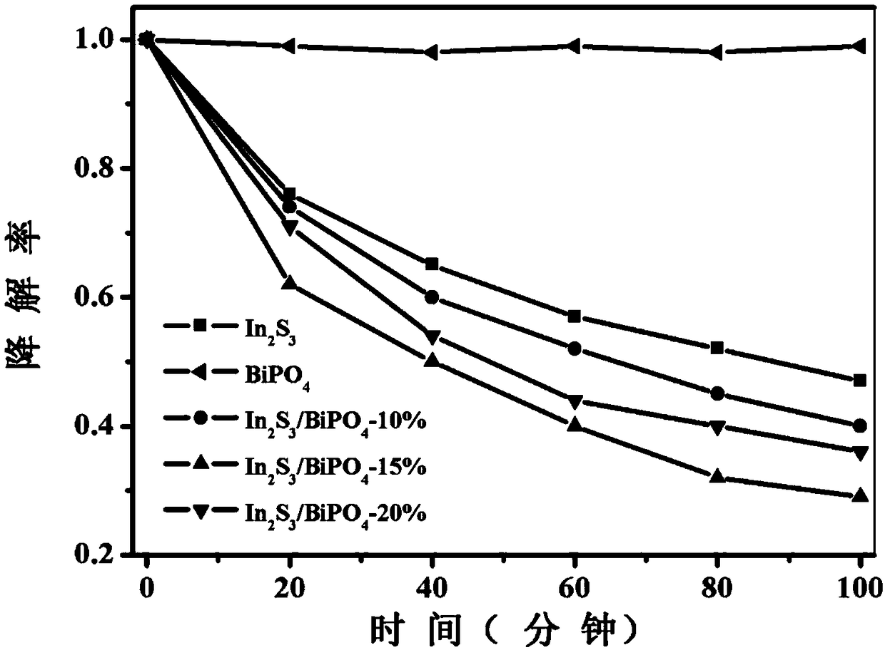 Preparation method and applications of In2S3/BiPO4 heterojunction photocatalyst