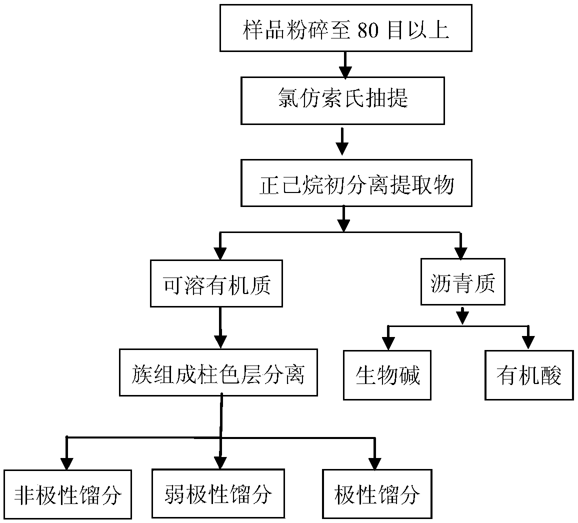 Extraction and column chromatography group composition separation method of tobacco lipoid