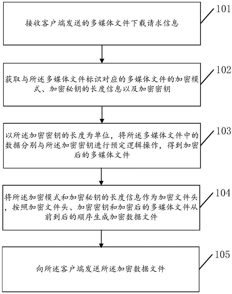 Encryption transmission method and device and decryption playing method and device of multimedia file