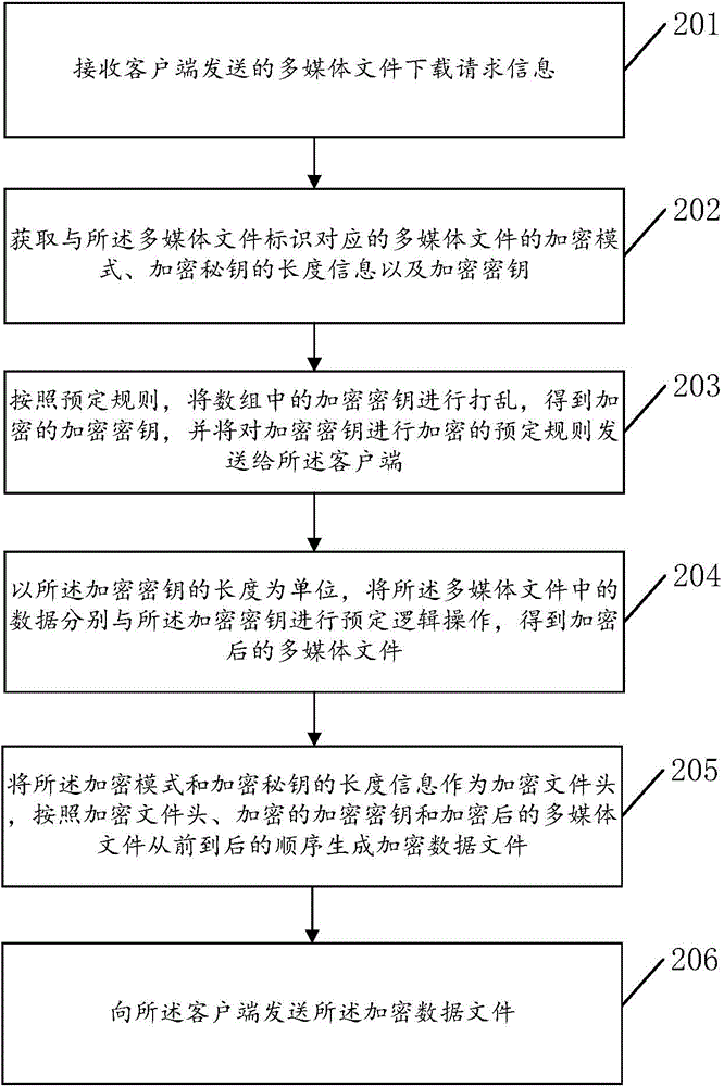 Encryption transmission method and device and decryption playing method and device of multimedia file