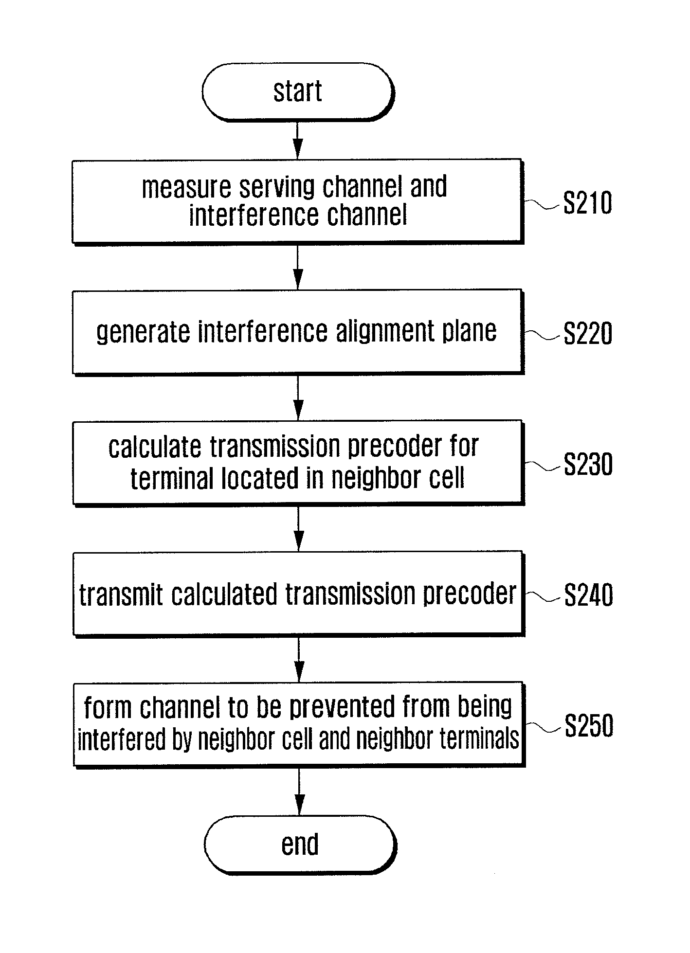 Method and apparatus for interference alignment in a wireless communication system