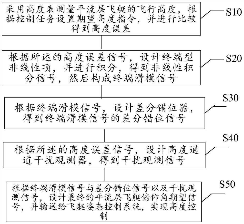 A Nonlinear Altitude Control Method for Stratospheric Airship