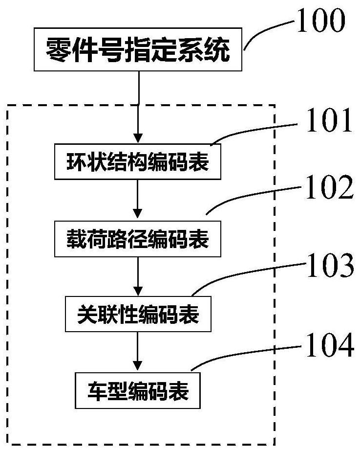 Auto body part number designation system and using method thereof