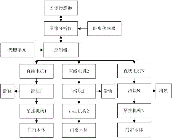 Door curtain automatic control pushing device based on image collection