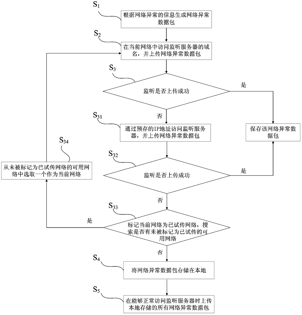 Method and device for uploading and receiving network failure data and recording method and system