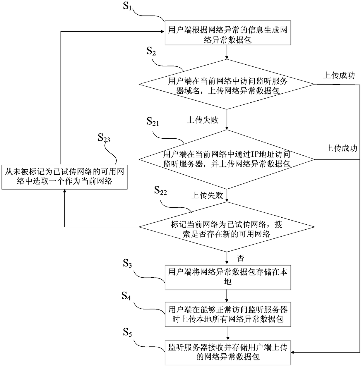 Method and device for uploading and receiving network failure data and recording method and system