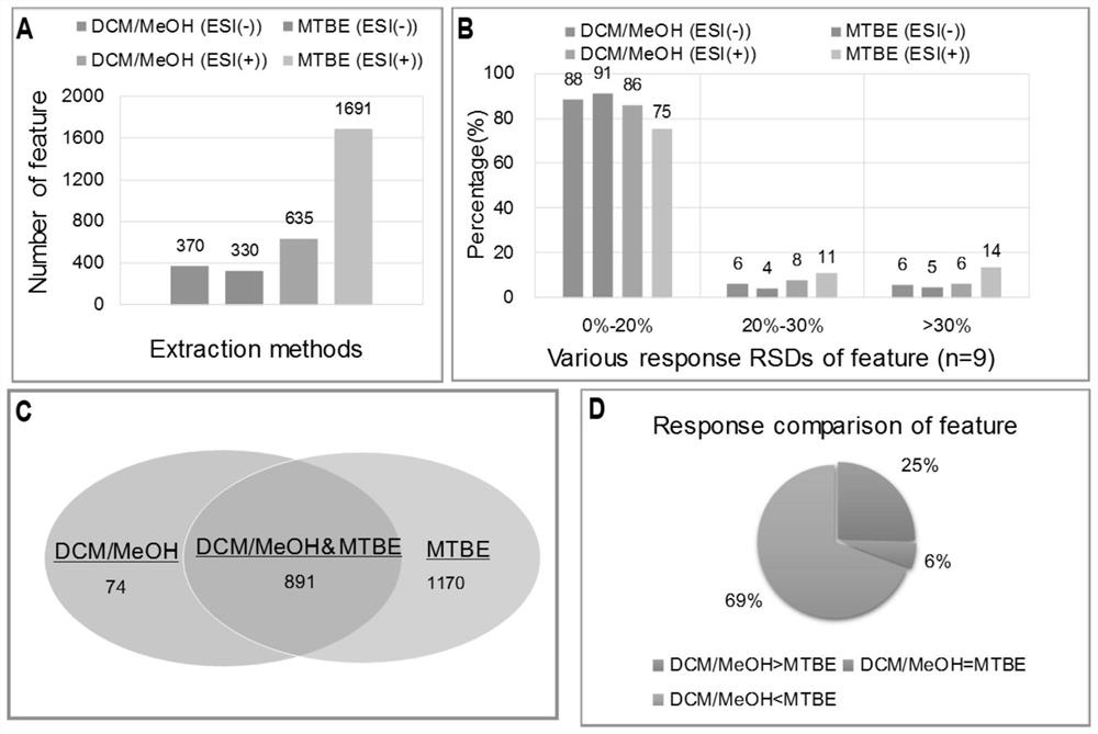A sample extraction method for metabolomics and lipidomics studies of tissue samples