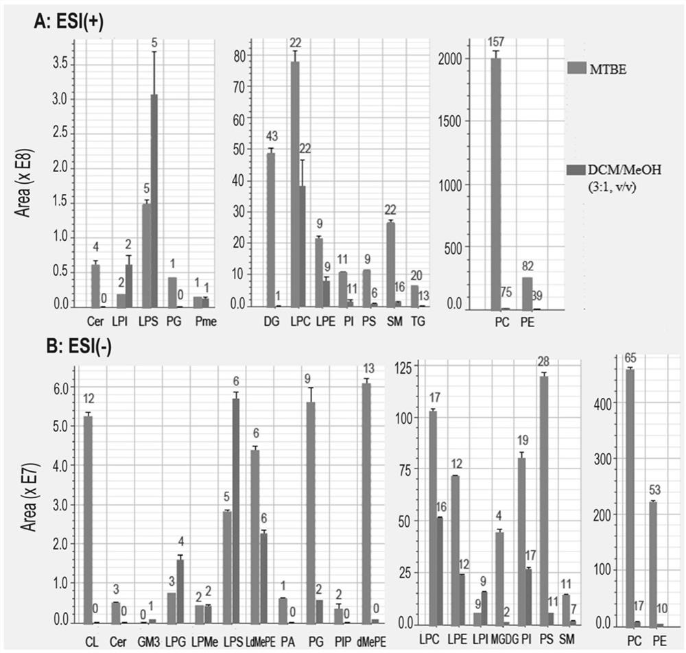 A sample extraction method for metabolomics and lipidomics studies of tissue samples