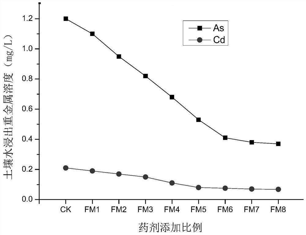 Soil remediation agent and preparation method and application thereof