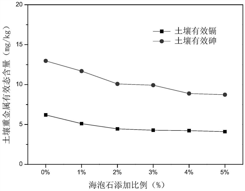 Soil remediation agent and preparation method and application thereof