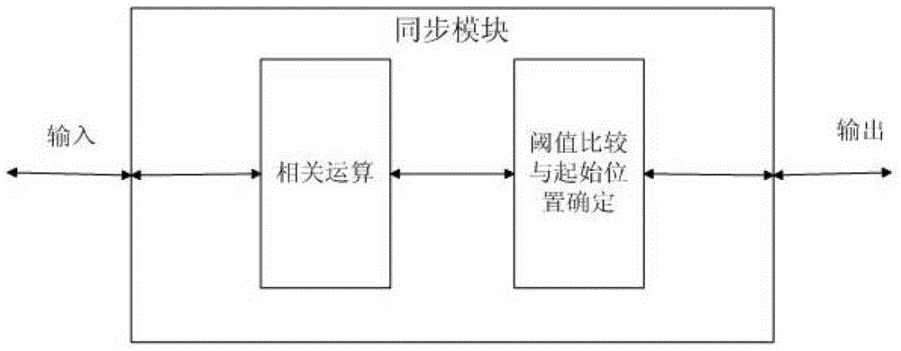 A Frame Synchronization Method Against Single Frequency Interference