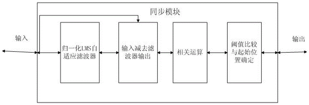 A Frame Synchronization Method Against Single Frequency Interference