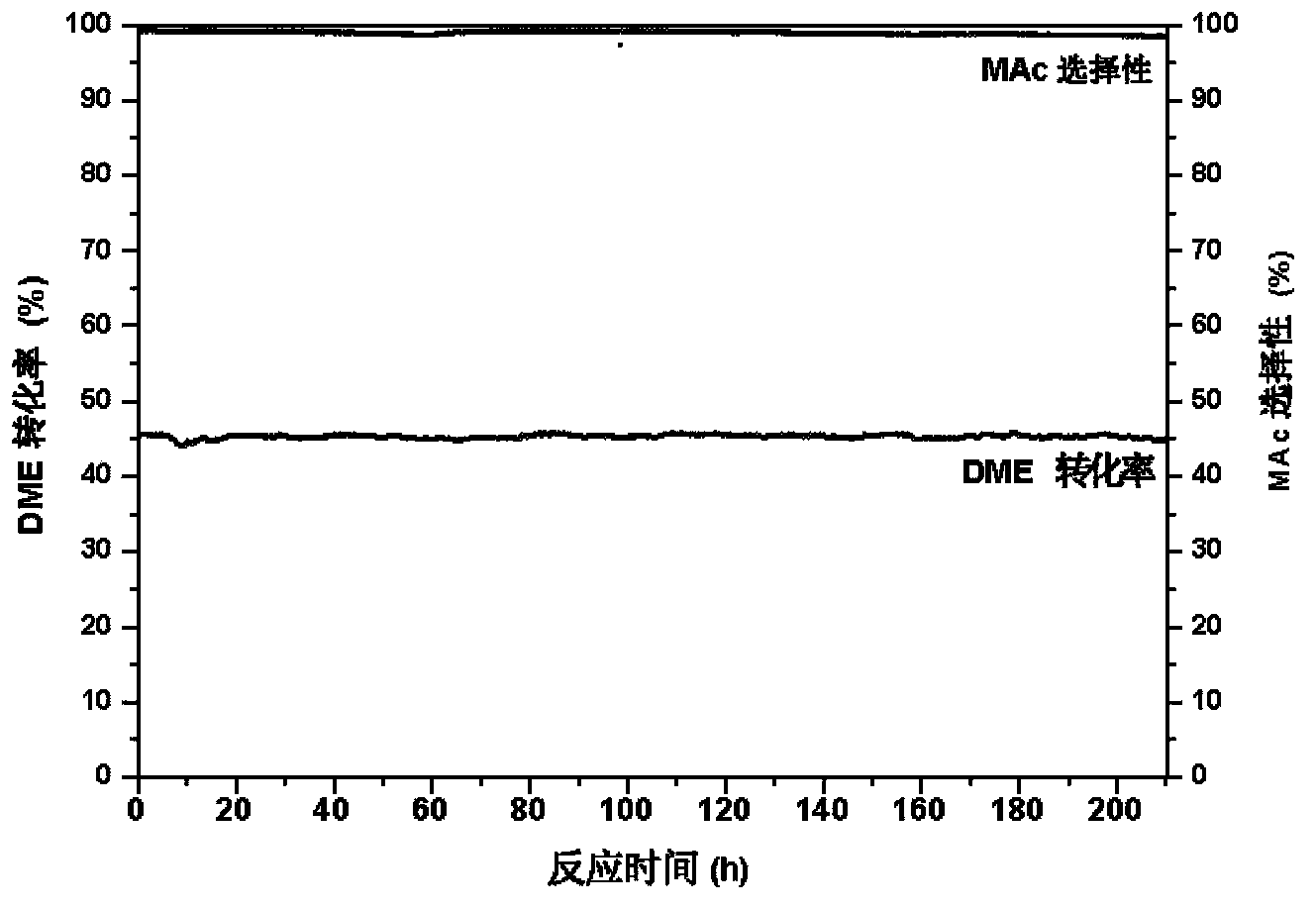 Method used for preparing methyl acetate via carbonylation of dimethyl ether