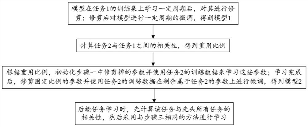 Incremental learning method driven by task correlation