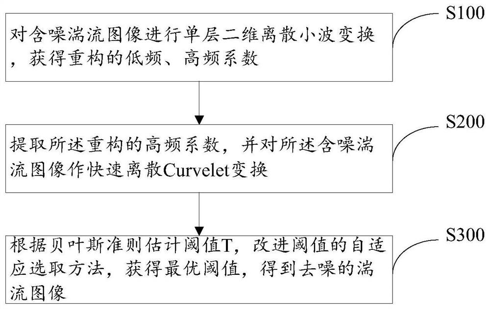 Turbulent image denoising method