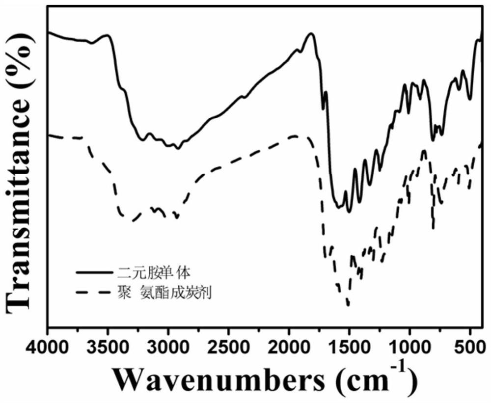 A kind of furan ring side group-containing triazine polyurethane char-forming agent and its synthesis method