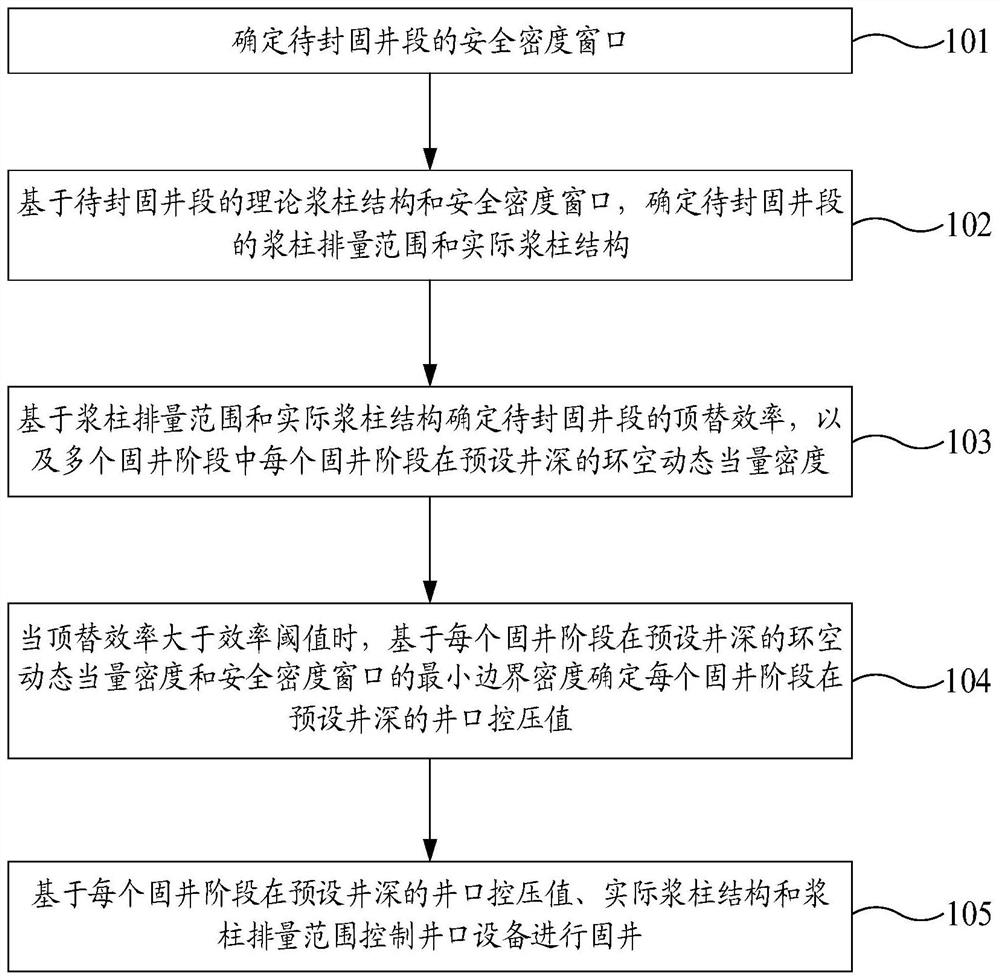 Well cementing method, device and storage medium