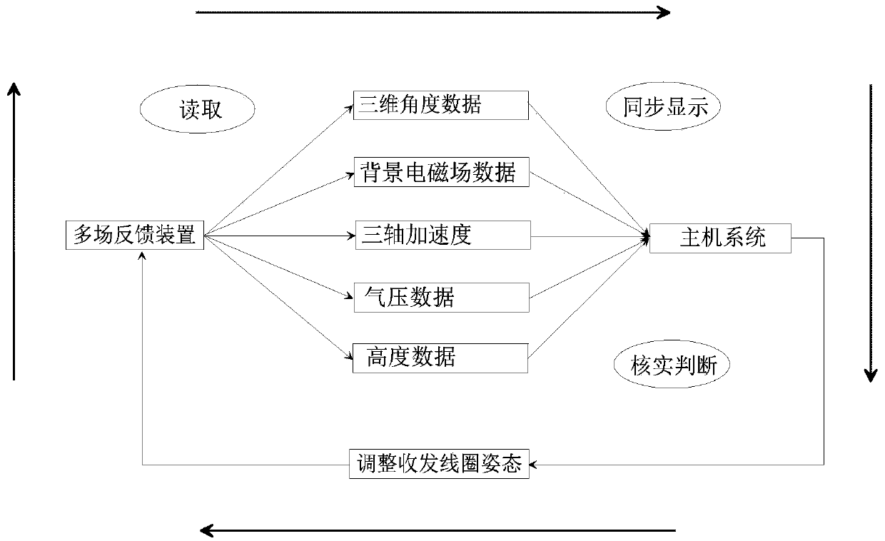 Mine Transient Electromagnetic Automatic Observation Method Based on Multi-field Information Feedback