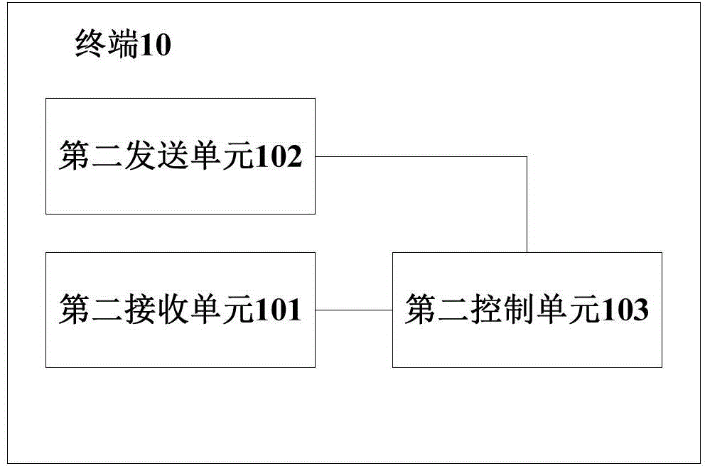 Terminal connection control server and method, terminal and method and system
