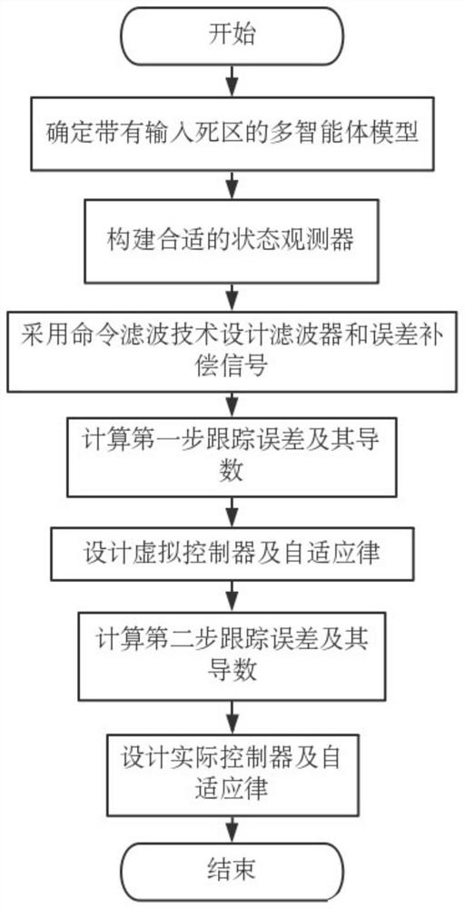 Observer-based filter control method for multi-arm manipulator output consistent adaptive command