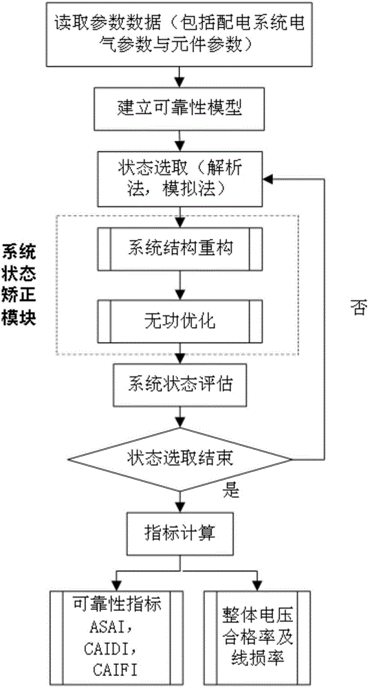 Integrated evaluation method for distribution system