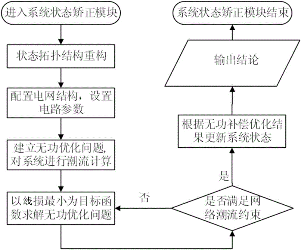 Integrated evaluation method for distribution system