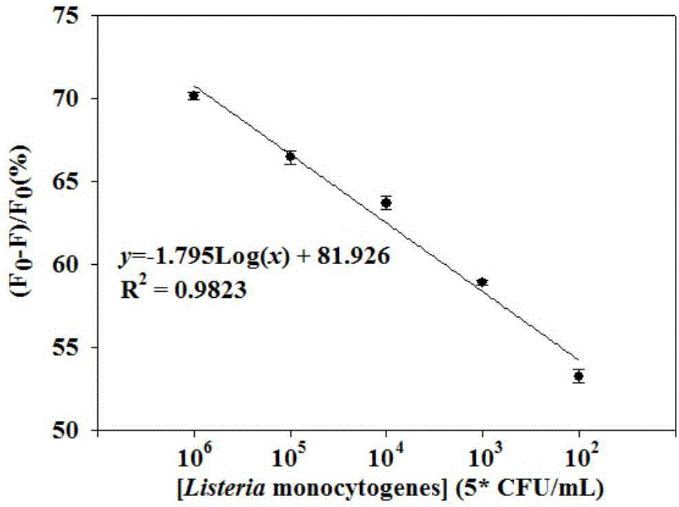 Detection method for listeria monocytogenes