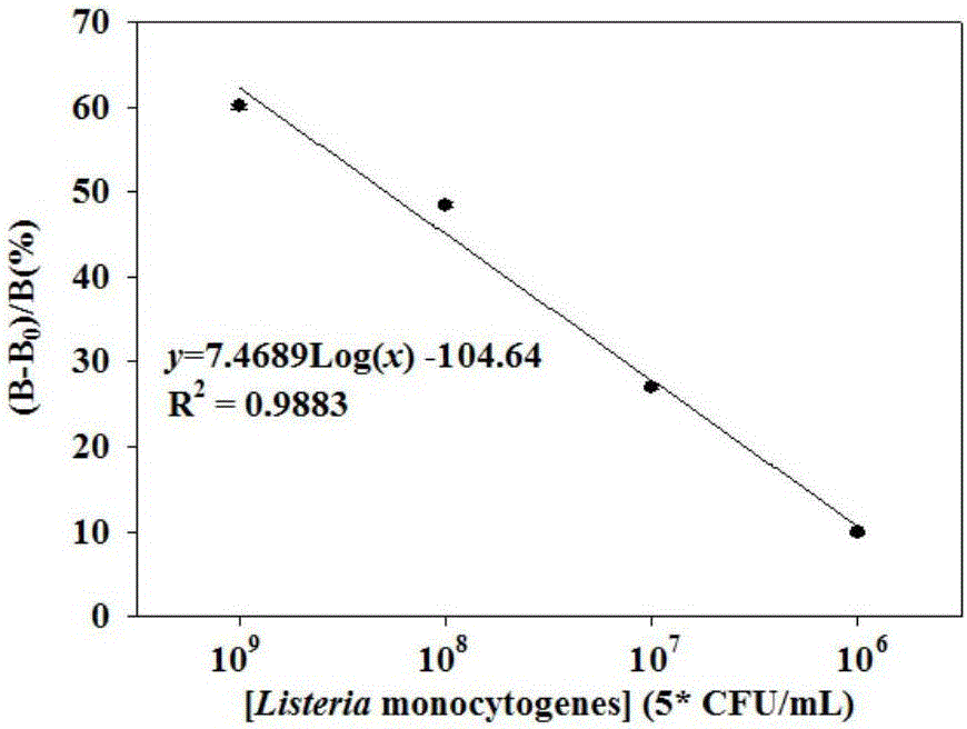 Detection method for listeria monocytogenes