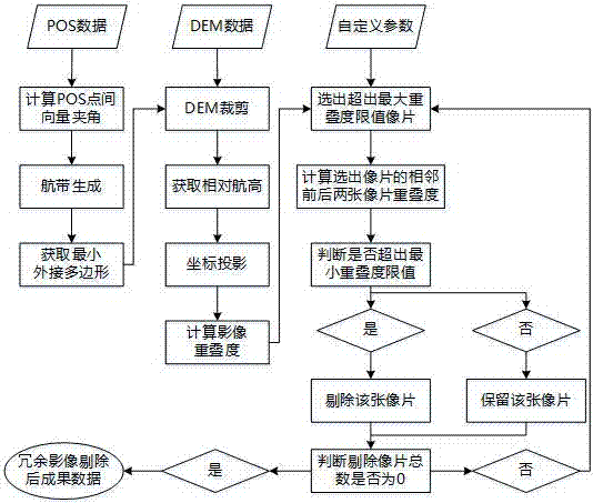 Method used for avoiding overhigh local overlapping degree of unmanned aerial vehicle images of zones with large altitude fluctuating